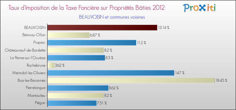 Taux d'imposition de la taxe foncière sur le bati 2012 pour BEAUVOISIN et les communes proches Comparaison des taux d'imposition de la taxe foncière sur le bati 2012 pour BEAUVOISIN et les communes voisines