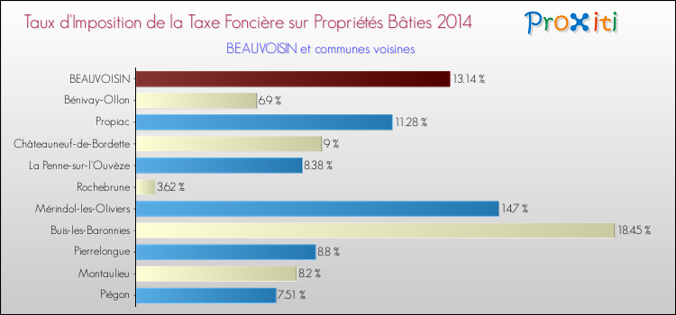 Taux d'imposition de la taxe foncière sur le bati 2014 pour BEAUVOISIN et les communes proches Comparaison des taux d'imposition de la taxe foncière sur le bati 2014 pour BEAUVOISIN et les communes voisines