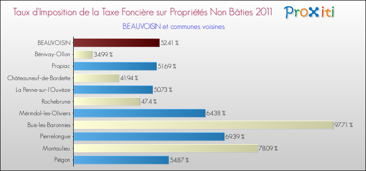 Taux d'imposition de la taxe foncière sur les immeubles et terrains non batis 2011 pour BEAUVOISIN et les communes proches Comparaison des taux d'imposition de la taxe foncière sur les immeubles et terrains non batis 2011 pour BEAUVOISIN et les communes voisines