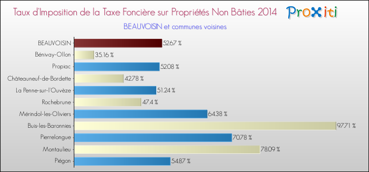 Taux d'imposition de la taxe foncière sur les immeubles et terrains non batis 2014 pour BEAUVOISIN et les communes proches Comparaison des taux d'imposition de la taxe foncière sur les immeubles et terrains non batis 2014 pour BEAUVOISIN et les communes voisines