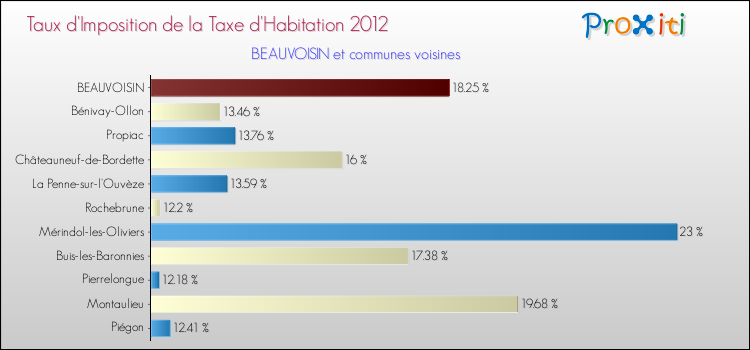 Taux d'imposition de la taxe d'habitation 2012 pour BEAUVOISIN et les communes proches Comparaison des taux d'imposition de la taxe d'habitation 2012 pour BEAUVOISIN et les communes voisines