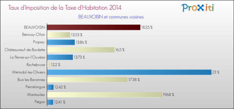 Taux d'imposition de la taxe d'habitation 2014 pour BEAUVOISIN et les communes proches Comparaison des taux d'imposition de la taxe d'habitation 2014 pour BEAUVOISIN et les communes voisines