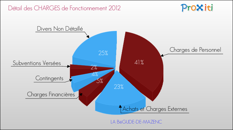 Décomposition des Charges de Fonctionnement 2012 de la commune de LA BéGUDE-DE-MAZENC Charges de Fonctionnement 2012 pour la commune de LA BéGUDE-DE-MAZENC