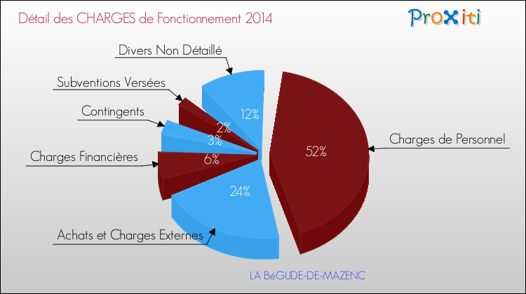 Décomposition des Charges de Fonctionnement 2014 de la commune de LA BéGUDE-DE-MAZENC Charges de Fonctionnement 2014 pour la commune de LA BéGUDE-DE-MAZENC