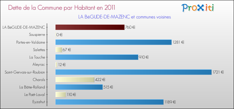 Dette par habitant de la commune en 2011 pour LA BéGUDE-DE-MAZENC et les communes proches Comparaison de la dette par habitant de la commune en 2011 pour LA BéGUDE-DE-MAZENC et les communes voisines
