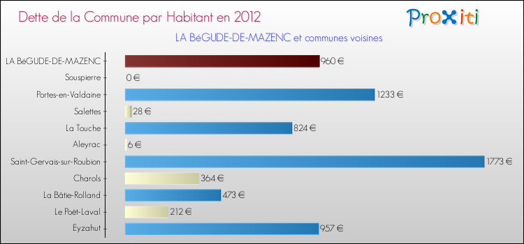 Dette par habitant de la commune en 2012 pour LA BéGUDE-DE-MAZENC et les communes proches Comparaison de la dette par habitant de la commune en 2012 pour LA BéGUDE-DE-MAZENC et les communes voisines