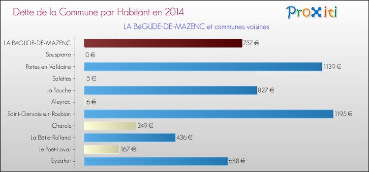 Dette par habitant de la commune en 2014 pour LA BéGUDE-DE-MAZENC et les communes proches Comparaison de la dette par habitant de la commune en 2014 pour LA BéGUDE-DE-MAZENC et les communes voisines