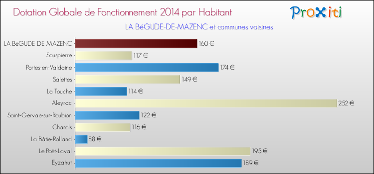 Montant des dotations globales de fonctionnement DGF par Habitant pour LA BéGUDE-DE-MAZENC et les communes proches en 2014. Comparaison des des dotations globales de fonctionnement DGF par habitant pour LA BéGUDE-DE-MAZENC et les communes voisines en 2014.