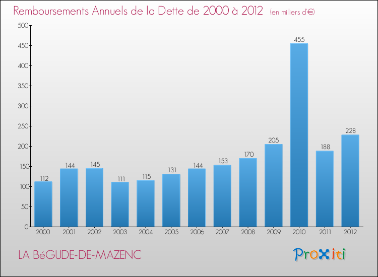 Evolution de l'annuité de la dette pour la commune de LA BéGUDE-DE-MAZENC de 2000 à 2012 Annuités de la dette pour LA BéGUDE-DE-MAZENC de 2000 à 2012