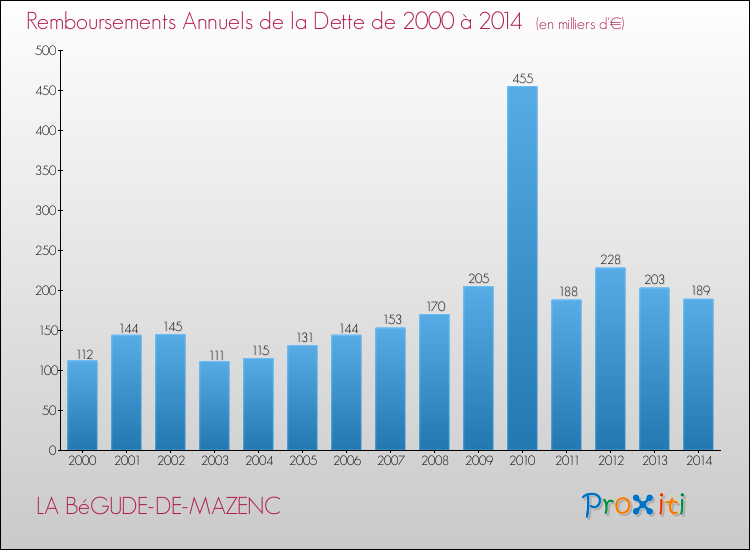 Evolution de l'annuité de la dette pour la commune de LA BéGUDE-DE-MAZENC de 2000 à 2014 Annuités de la dette pour LA BéGUDE-DE-MAZENC de 2000 à 2014