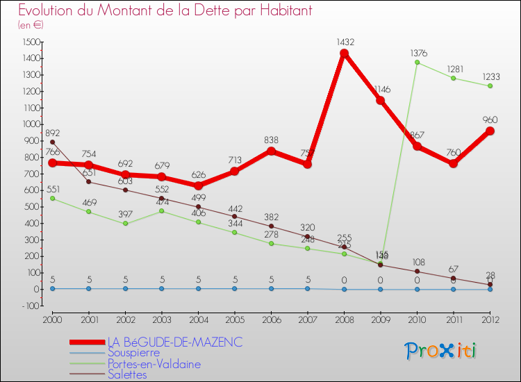 Evolution de la dette par habitant pour la commune de LA BéGUDE-DE-MAZENC et les communes proches de 2000 à 2012 Comparaison de la dette par habitant pour LA BéGUDE-DE-MAZENC et les communes voisines de 2000 à 2012