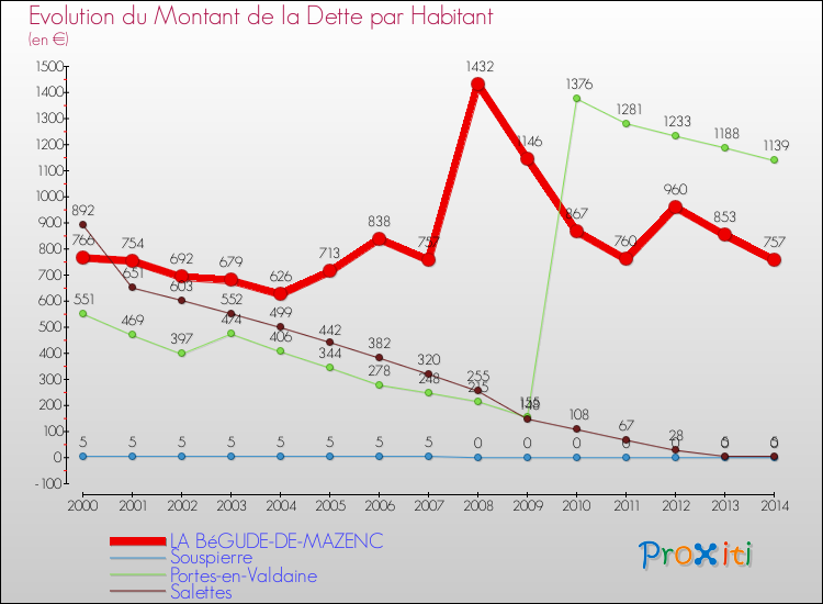 Evolution de la dette par habitant pour la commune de LA BéGUDE-DE-MAZENC et les communes proches de 2000 à 2014 Comparaison de la dette par habitant pour LA BéGUDE-DE-MAZENC et les communes voisines de 2000 à 2014