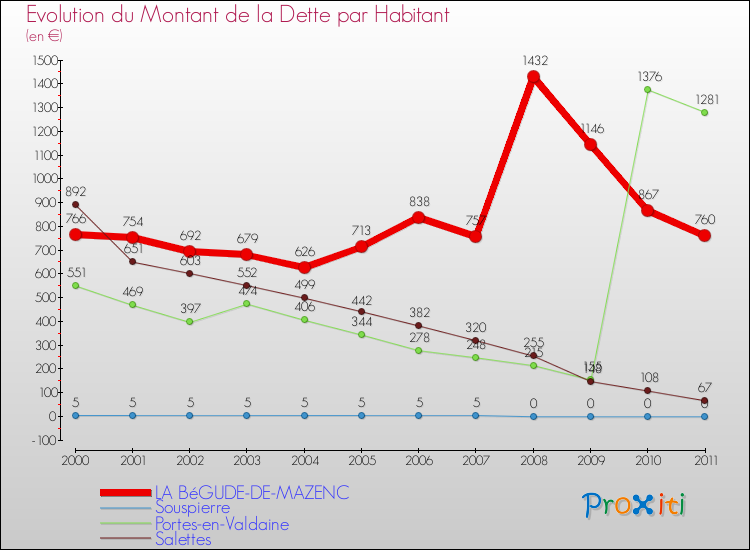 Evolution de la dette par habitant pour la commune de LA BéGUDE-DE-MAZENC et les communes proches Comparaison de la dette par habitant pour LA BéGUDE-DE-MAZENC et les communes voisines