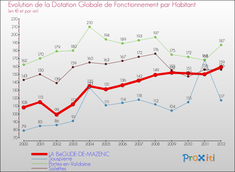 Evolution et montant de la dotation globale de fonctionnement par Habitant pour LA BéGUDE-DE-MAZENC et les communes proches Comparaison des dotations globales de fonctionnement par habitant pour LA BéGUDE-DE-MAZENC et les communes voisines