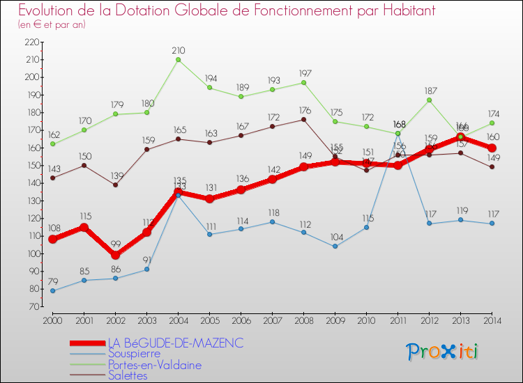 Evolution et montant de la dotation globale de fonctionnement par Habitant pour LA BéGUDE-DE-MAZENC et les communes proches de 2000 à 2014. Comparaison des dotations globales de fonctionnement par habitant pour LA BéGUDE-DE-MAZENC et les communes voisines de 2000 à 2014.