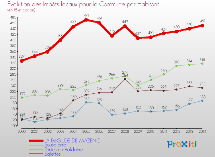 Evolution et montant des impôts locaux par Habitant pour LA BéGUDE-DE-MAZENC et les communes proches de 2000 à 2014 Comparaison des impôts locaux par habitant pour LA BéGUDE-DE-MAZENC et les communes voisines de 2000 à 2014