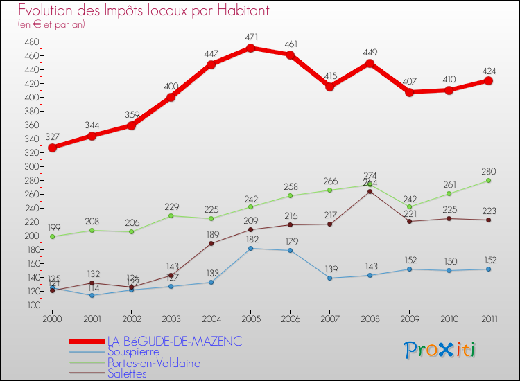 Evolution et montant des impôts locaux par Habitant pour LA BéGUDE-DE-MAZENC et les communes proches Comparaison des impôts locaux par habitant pour LA BéGUDE-DE-MAZENC et les communes voisines