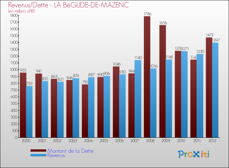 Evolution comparée de la dette et des revenus pour la commune de LA BéGUDE-DE-MAZENC de 2000 à 2012 Comparaison de la dette et des revenus pour LA BéGUDE-DE-MAZENC de 2000 à 2012