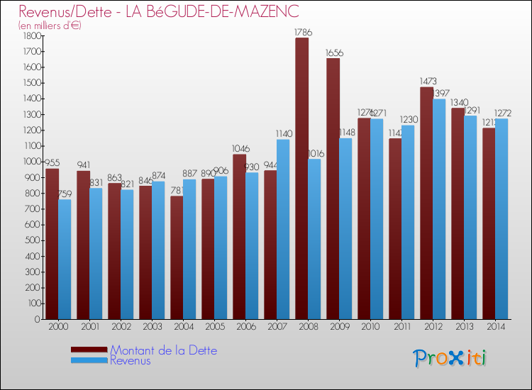 Evolution comparée de la dette et des revenus pour la commune de LA BéGUDE-DE-MAZENC de 2000 à 2014 Comparaison de la dette et des revenus pour LA BéGUDE-DE-MAZENC de 2000 à 2014