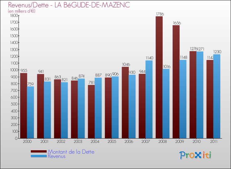 Evolution comparée de la dette et des revenus pour la commune de LA BéGUDE-DE-MAZENC de 2000 à 2011 Comparaison de la dette et des revenus pour LA BéGUDE-DE-MAZENC de 2000 à 2011