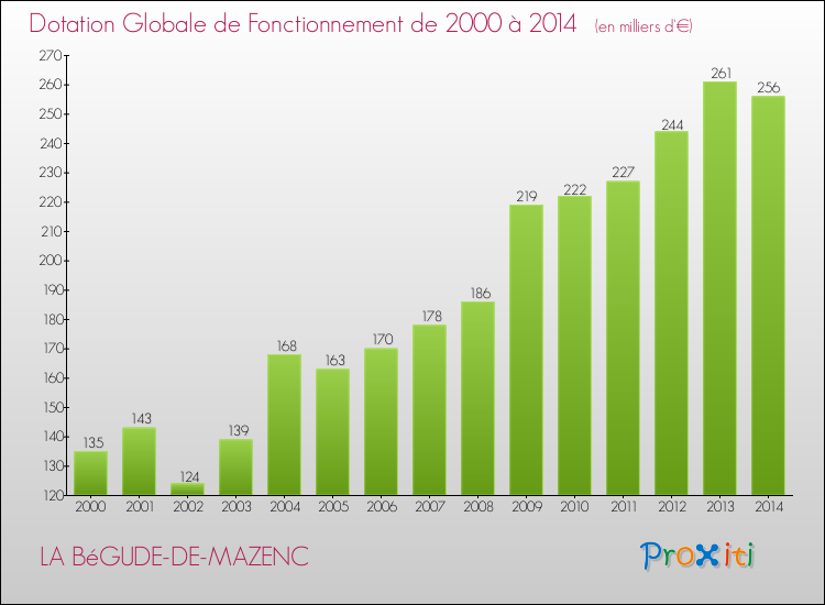 Evolution du montant de la Dotation Globale de Fonctionnement pour la commune de LA BéGUDE-DE-MAZENC de 2000 à 2014 Evolution du montant de la Dotation Globale de Fonctionnement pour LA BéGUDE-DE-MAZENC de 2000 à 2014