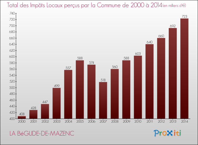 Evolution des Impôts Locaux pour la commune de LA BéGUDE-DE-MAZENC de 2000 à 2014 Evolution des Impôts Locaux pour LA BéGUDE-DE-MAZENC de 2000 à 2014