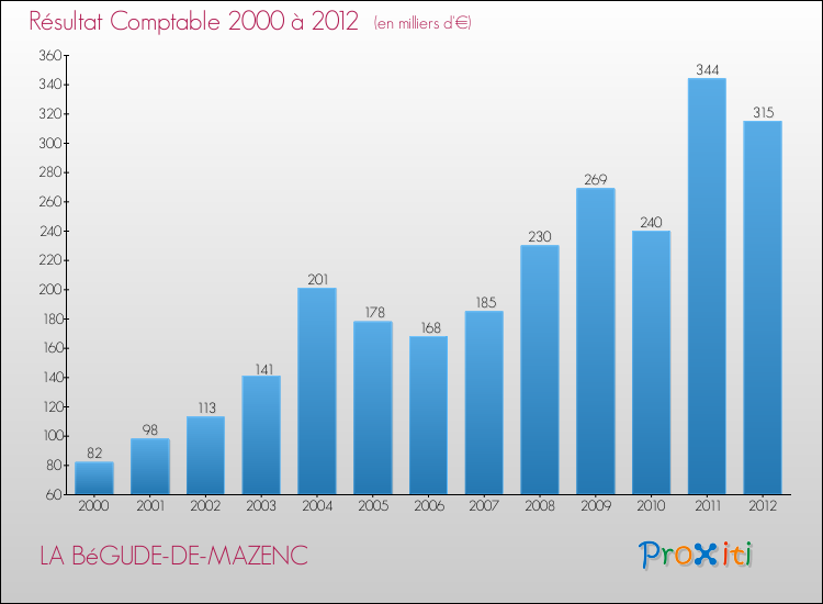 Evolution du résultat comptable pour la commune de LA BéGUDE-DE-MAZENC de 2000 à 2012 Evolution du résultat comptable pour LA BéGUDE-DE-MAZENC de 2000 à 2012
