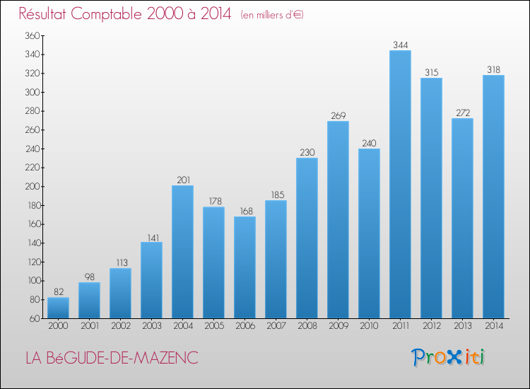 Evolution du résultat comptable pour la commune de LA BéGUDE-DE-MAZENC de 2000 à 2014 Evolution du résultat comptable pour LA BéGUDE-DE-MAZENC de 2000 à 2014