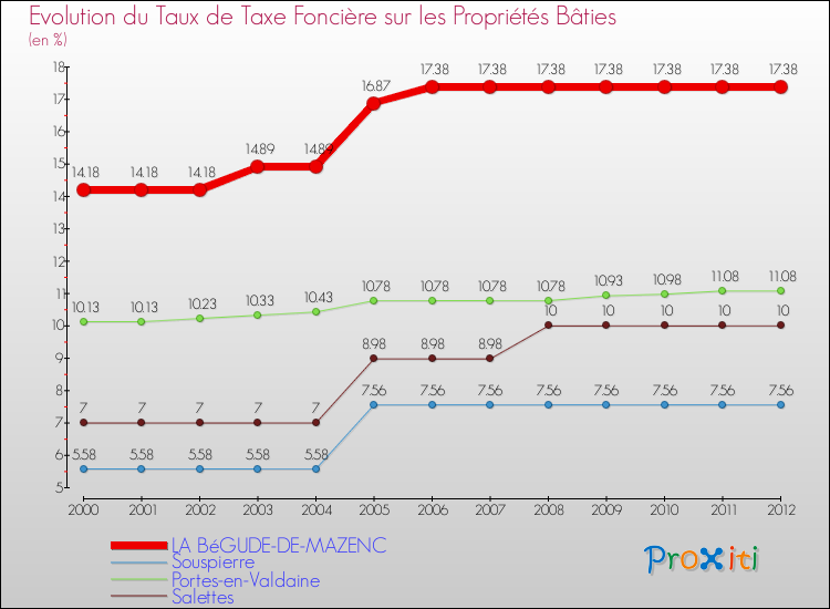 Evolution du taux de la taxe foncière sur le bati pour LA BéGUDE-DE-MAZENC et les communes proches de 2000 à 2012 Comparaison des taux de taxe foncière sur le bati pour LA BéGUDE-DE-MAZENC et les communes voisines de 2000 à 2012