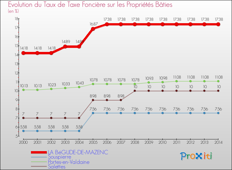 Evolution du taux de la taxe foncière sur le bati pour LA BéGUDE-DE-MAZENC et les communes proches de 2000 à 2014 Comparaison des taux de taxe foncière sur le bati pour LA BéGUDE-DE-MAZENC et les communes voisines de 2000 à 2014
