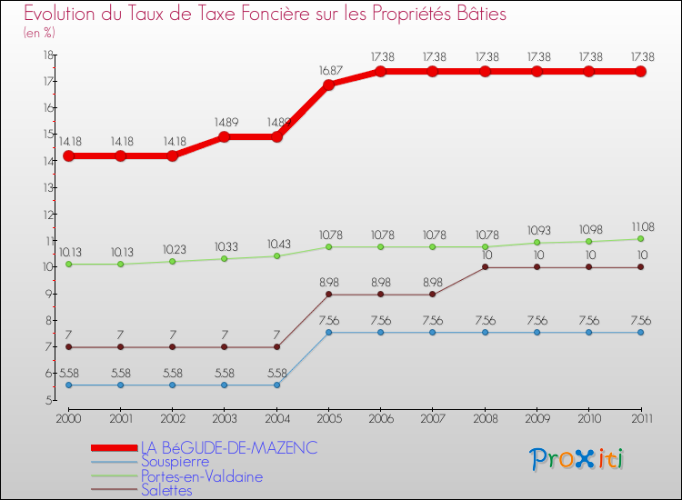 Evolution du taux de la taxe foncière sur le bati pour LA BéGUDE-DE-MAZENC et les communes proches Comparaison des taux de taxe foncière sur le bati pour LA BéGUDE-DE-MAZENC et les communes voisines