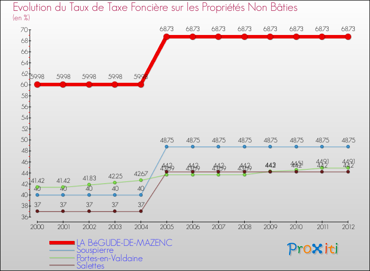 Evolution du taux de la taxe foncière sur les immeubles et terrains non batis pour LA BéGUDE-DE-MAZENC et les communes proches de 2000 à 2012 Comparaison des taux de la taxe foncière sur les immeubles et terrains non batis pour LA BéGUDE-DE-MAZENC et les communes voisines de 2000 à 2012