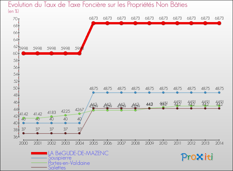 Evolution du taux de la taxe foncière sur les immeubles et terrains non batis pour LA BéGUDE-DE-MAZENC et les communes proches de 2000 à 2014 Comparaison des taux de la taxe foncière sur les immeubles et terrains non batis pour LA BéGUDE-DE-MAZENC et les communes voisines de 2000 à 2014