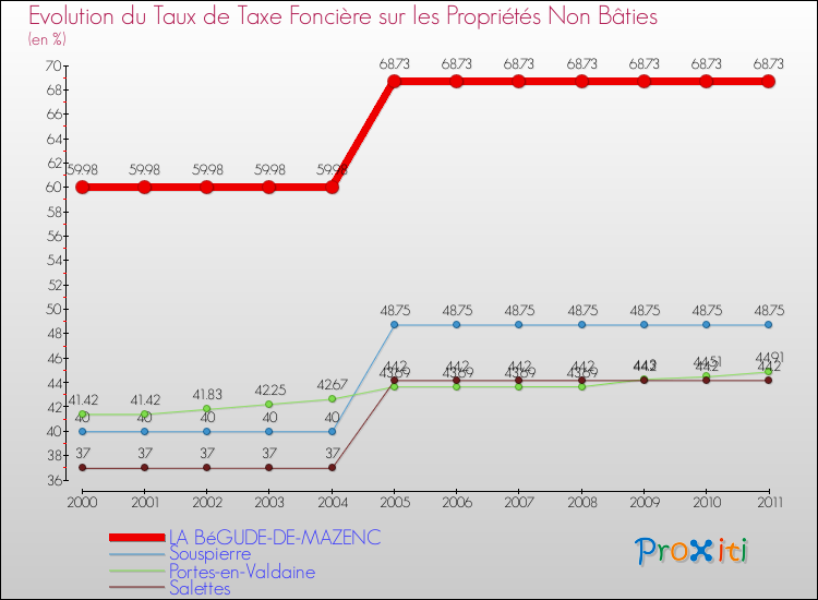 Evolution du taux de la taxe foncière sur les immeubles et terrains non batis pour LA BéGUDE-DE-MAZENC et les communes proches Comparaison des taux de la taxe foncière sur les immeubles et terrains non batis pour LA BéGUDE-DE-MAZENC et les communes voisines