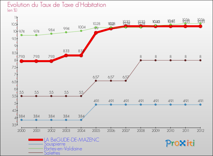 Evolution du taux de la taxe d'habitation pour LA BéGUDE-DE-MAZENC et les communes proches Comparaison des taux de la taxe d'habitation pour LA BéGUDE-DE-MAZENC et les communes voisines