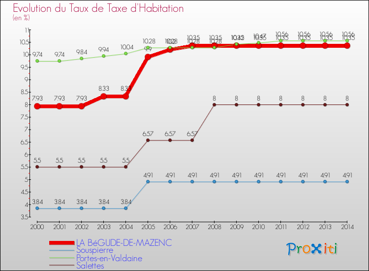 Evolution du taux de la taxe d'habitation pour LA BéGUDE-DE-MAZENC et les communes proches de 2000 à 2014 Comparaison des taux de la taxe d'habitation pour LA BéGUDE-DE-MAZENC et les communes voisines de 2000 à 2014
