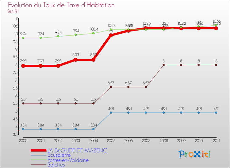 Evolution du taux de la taxe d'habitation pour LA BéGUDE-DE-MAZENC et les communes proches Comparaison des taux de la taxe d'habitation pour LA BéGUDE-DE-MAZENC et les communes voisines