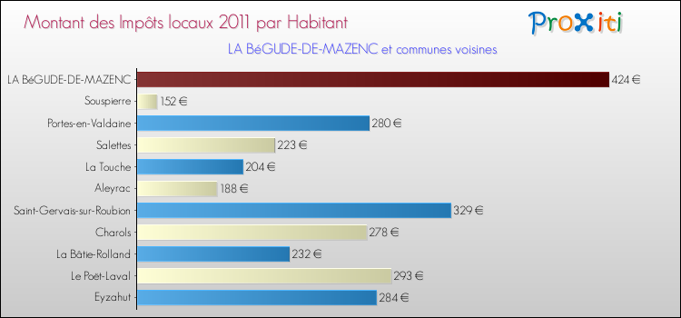 Montant des impôts locaux par Habitant pour LA BéGUDE-DE-MAZENC et les communes proches Comparaison des impôts locaux par habitant pour LA BéGUDE-DE-MAZENC et les communes voisines
