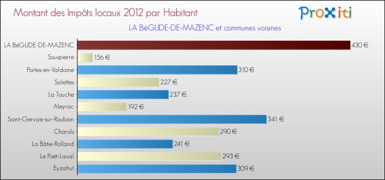 Montant des impôts locaux par Habitant pour LA BéGUDE-DE-MAZENC et les communes proches Comparaison des impôts locaux par habitant pour LA BéGUDE-DE-MAZENC et les communes voisines