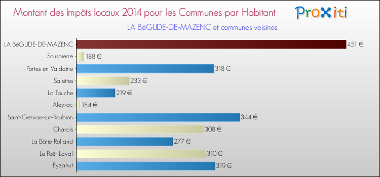 Montant des impôts locaux par Habitant pour LA BéGUDE-DE-MAZENC et les communes proches en 2014 Comparaison des impôts locaux par habitant pour LA BéGUDE-DE-MAZENC et les communes voisines en 2014