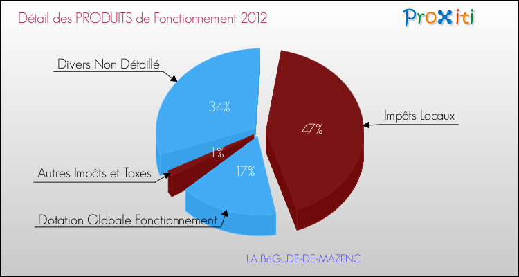 Décomposition du Budget de Fonctionnement 2012 de la commune de LA BéGUDE-DE-MAZENC Budget de Fonctionnement 2012 pour la commune de LA BéGUDE-DE-MAZENC