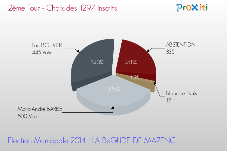 Résultats par rapport aux inscrits au 2ème Tour des Elections Municipales 2014 de la commune de LA BéGUDE-DE-MAZENC Elections Municipales 2014 - Résultats par rapport aux inscrits au 2ème Tour pour la commune de LA BéGUDE-DE-MAZENC