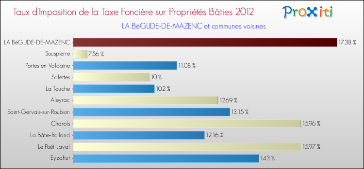 Taux d'imposition de la taxe foncière sur le bati 2012 pour LA BéGUDE-DE-MAZENC et les communes proches Comparaison des taux d'imposition de la taxe foncière sur le bati 2012 pour LA BéGUDE-DE-MAZENC et les communes voisines
