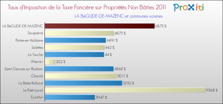 Taux d'imposition de la taxe foncière sur les immeubles et terrains non batis 2011 pour LA BéGUDE-DE-MAZENC et les communes proches Comparaison des taux d'imposition de la taxe foncière sur les immeubles et terrains non batis 2011 pour LA BéGUDE-DE-MAZENC et les communes voisines
