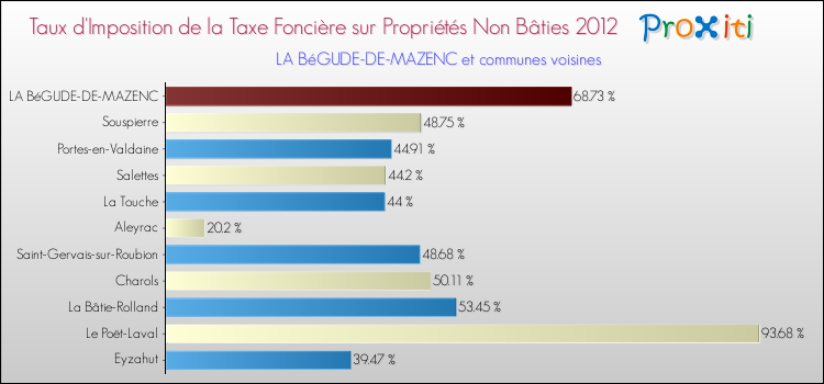 Taux d'imposition de la taxe foncière sur les immeubles et terrains non batis 2012 pour LA BéGUDE-DE-MAZENC et les communes proches Comparaison des taux d'imposition de la taxe foncière sur les immeubles et terrains non batis 2012 pour LA BéGUDE-DE-MAZENC et les communes voisines