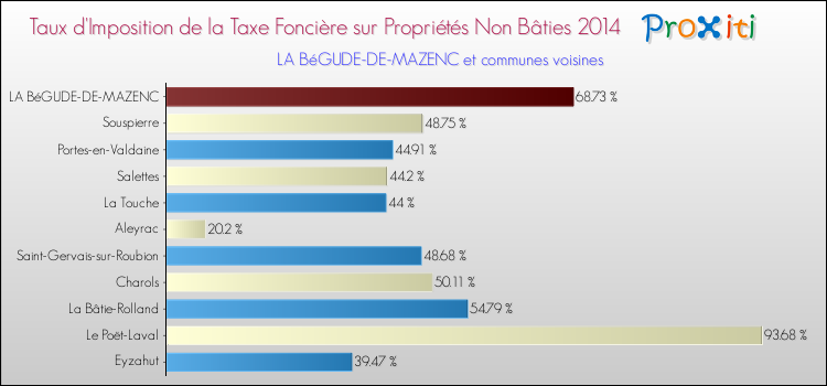 Taux d'imposition de la taxe foncière sur les immeubles et terrains non batis 2014 pour LA BéGUDE-DE-MAZENC et les communes proches Comparaison des taux d'imposition de la taxe foncière sur les immeubles et terrains non batis 2014 pour LA BéGUDE-DE-MAZENC et les communes voisines