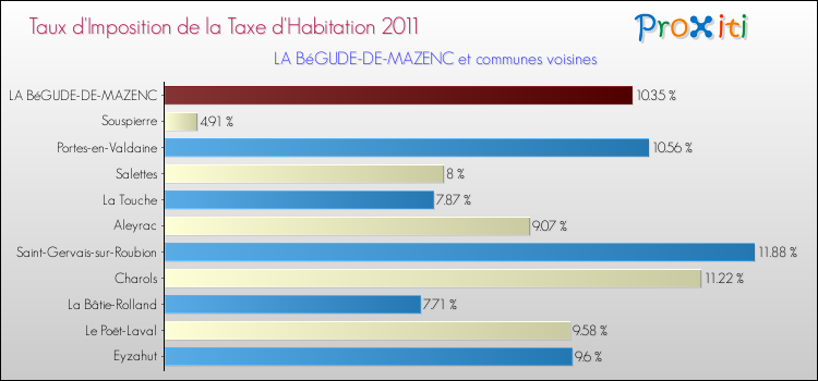 Taux d'imposition de la taxe d'habitation 2011 pour LA BéGUDE-DE-MAZENC et les communes proches Comparaison des taux d'imposition de la taxe d'habitation 2011 pour LA BéGUDE-DE-MAZENC et les communes voisines