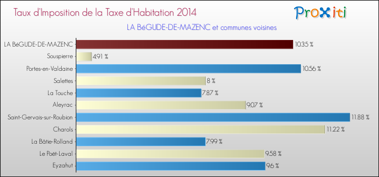 Taux d'imposition de la taxe d'habitation 2014 pour LA BéGUDE-DE-MAZENC et les communes proches Comparaison des taux d'imposition de la taxe d'habitation 2014 pour LA BéGUDE-DE-MAZENC et les communes voisines