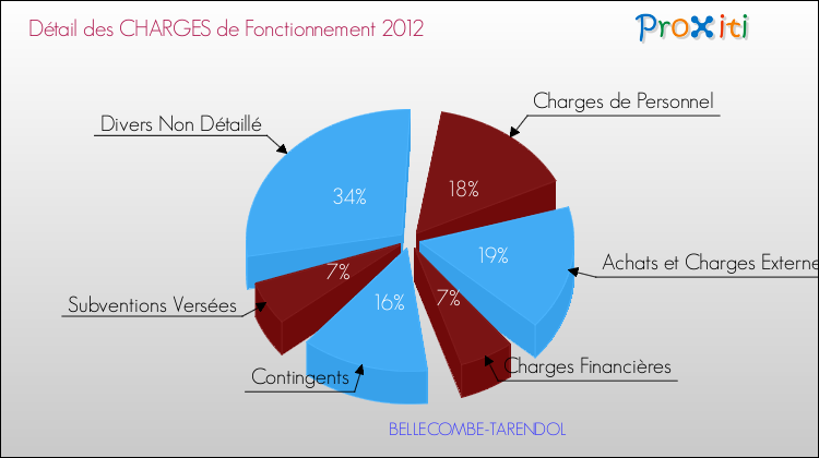 Décomposition des Charges de Fonctionnement 2012 de la commune de BELLECOMBE-TARENDOL Charges de Fonctionnement 2012 pour la commune de BELLECOMBE-TARENDOL
