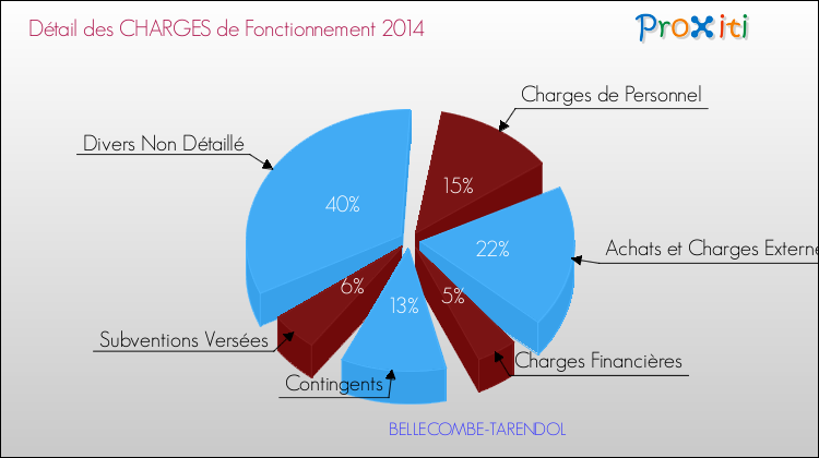 Décomposition des Charges de Fonctionnement 2014 de la commune de BELLECOMBE-TARENDOL Charges de Fonctionnement 2014 pour la commune de BELLECOMBE-TARENDOL